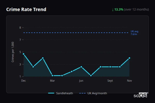 Crime Rate Trend for Sandleheath - showing 13.3% decrease over 12 months