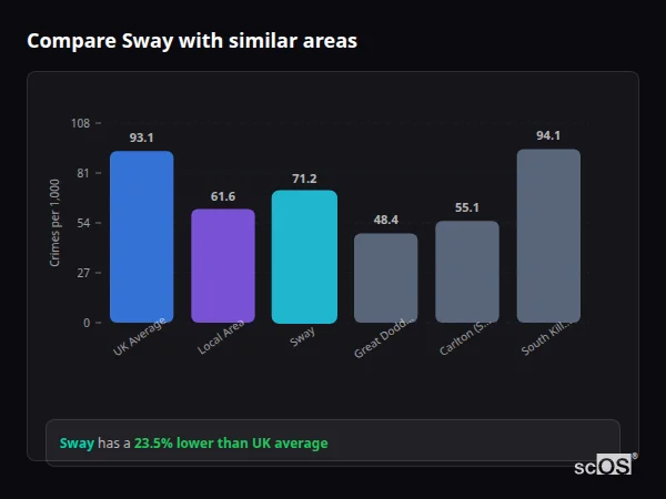 Compare Sway with similar populations - Sway crime rate is 23.5% lower than UK average