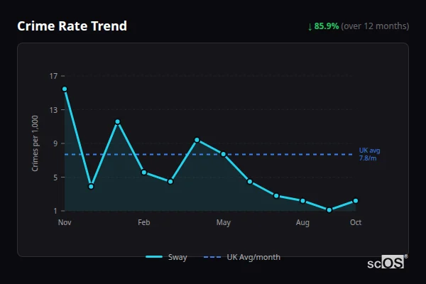 Crime Rate Trend for Sway - showing 85.9% decrease over 12 months