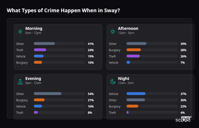 Crime types by time period for Sway - showing breakdown of burglary, violence, theft, and vehicle crime by morning, afternoon, evening, and night