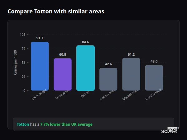 Compare Totton with similar populations - Totton crime rate is 7.7% lower than UK average