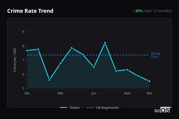 Crime Rate Trend for Totton - showing 30% decrease over 12 months