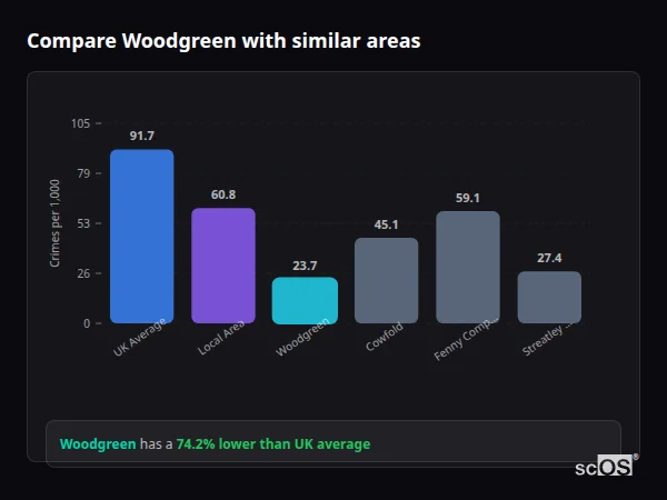 Compare Woodgreen with similar populations Compare Woodgreen with similar populations - Woodgreen crime rate is 74.2% lower than UK average