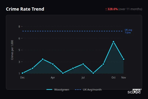 Crime Rate Trend - Woodgreen Crime Rate Trend for Woodgreen - showing 328.6% increase over 11 months