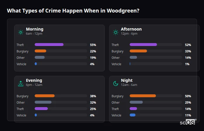 What Types of Crime Happen When in Woodgreen? Crime types by time period for Woodgreen - showing breakdown of burglary, violence, theft, and vehicle crime by morning, afternoon, evening, and night