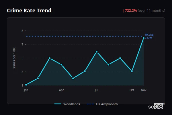 Crime Rate Trend - Woodlands Crime Rate Trend for Woodlands - showing 722.2% increase over 11 months