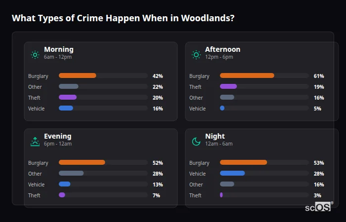 What Types of Crime Happen When in Woodlands? Crime types by time period for Woodlands - showing breakdown of burglary, violence, theft, and vehicle crime by morning, afternoon, evening, and night