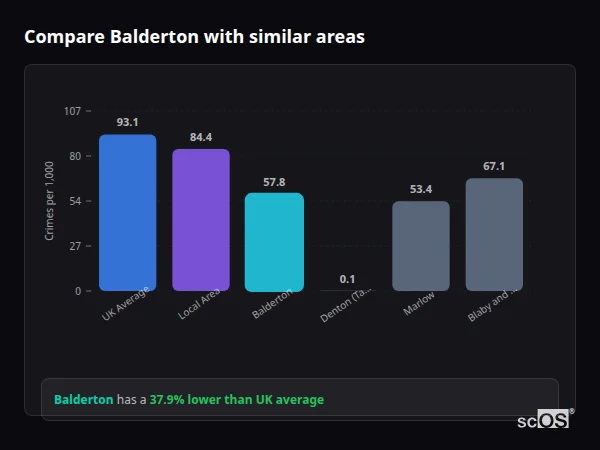 Compare Balderton with similar populations Compare Balderton with similar populations - Balderton crime rate is 37.9% lower than UK average