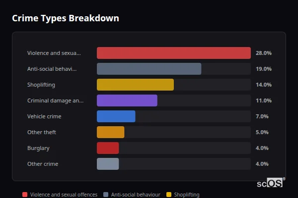 Crime Types Breakdown - Balderton Crime Types Breakdown for Balderton - showing Violence and sexual offences (28%), Anti-social behaviour (19%), Shoplifting (14%)