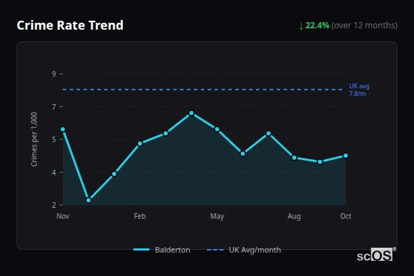 Crime Rate Trend - Balderton Crime Rate Trend for Balderton - showing 22.4% decrease over 12 months