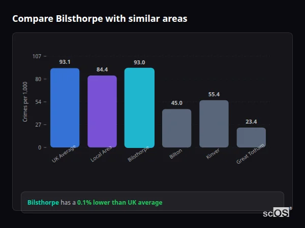 Compare Bilsthorpe with similar populations - Bilsthorpe crime rate is 0.1% lower than UK average