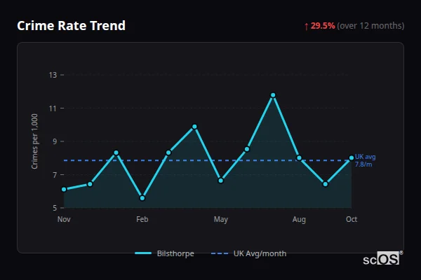 Crime Rate Trend for Bilsthorpe - showing 29.5% increase over 12 months