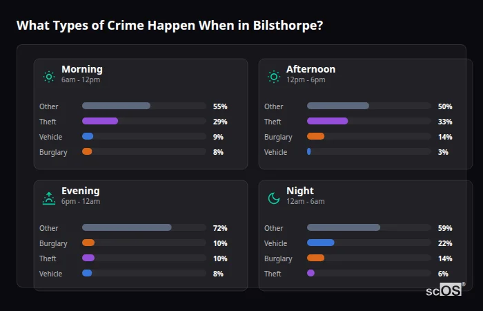 Crime types by time period for Bilsthorpe - showing breakdown of burglary, violence, theft, and vehicle crime by morning, afternoon, evening, and night