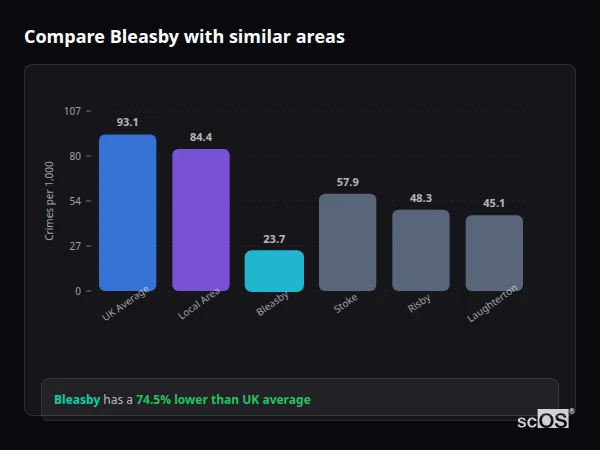 Compare Bleasby with similar populations - Bleasby crime rate is 74.5% lower than UK average