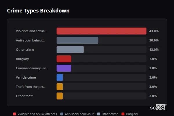 Crime Types Breakdown for Bleasby - showing Violence and sexual offences (43%), Anti-social behaviour (20%), Other crime (13%)