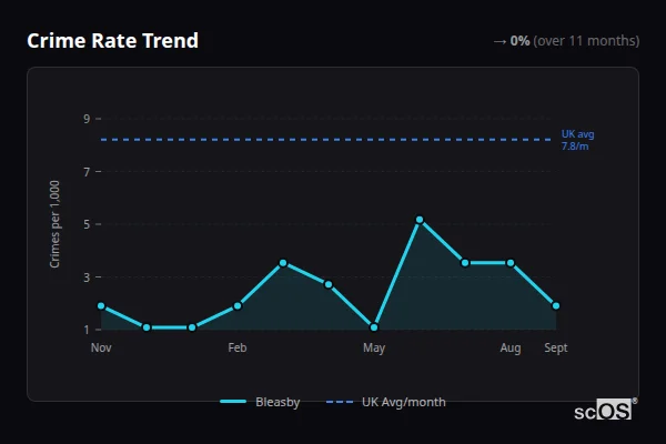 Crime Rate Trend for Bleasby - showing 0% stable over 11 months