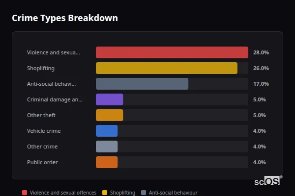 Crime Types Breakdown - Blidworth Crime Types Breakdown for Blidworth - showing Violence and sexual offences (28%), Shoplifting (26%), Anti-social behaviour (17%)