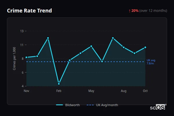 Crime Rate Trend - Blidworth Crime Rate Trend for Blidworth - showing 20% increase over 12 months