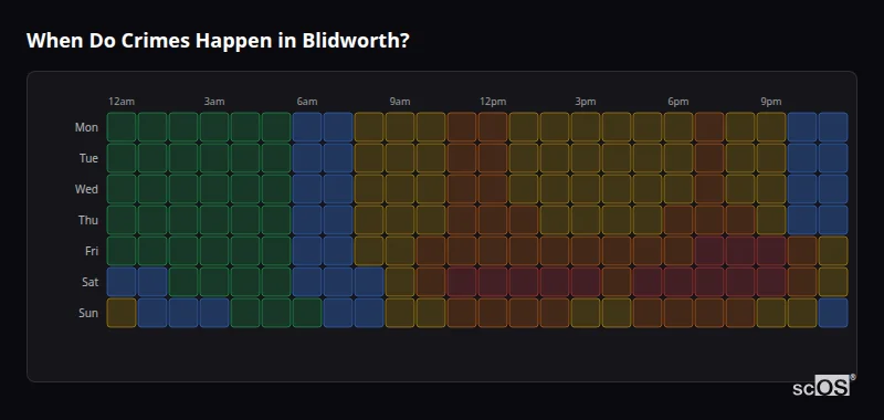 When Do Crimes Happen in Blidworth? Crime time heatmap for Blidworth - showing when crimes are most likely to occur by day and hour