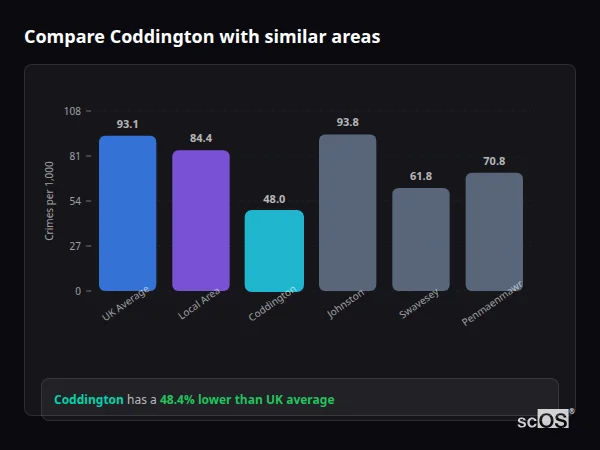 Compare Coddington with similar populations - Coddington crime rate is 48.4% lower than UK average