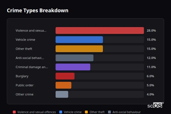 Crime Types Breakdown for Coddington - showing Violence and sexual offences (28%), Vehicle crime (15%), Other theft (15%)