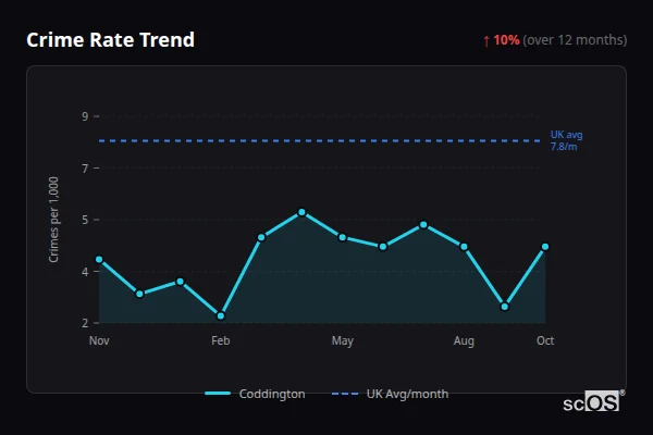 Crime Rate Trend for Coddington - showing 10% increase over 12 months