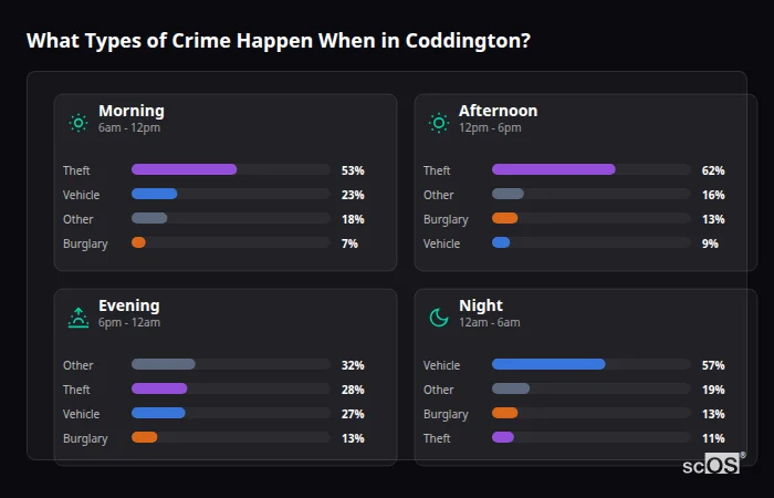 Crime types by time period for Coddington - showing breakdown of burglary, violence, theft, and vehicle crime by morning, afternoon, evening, and night