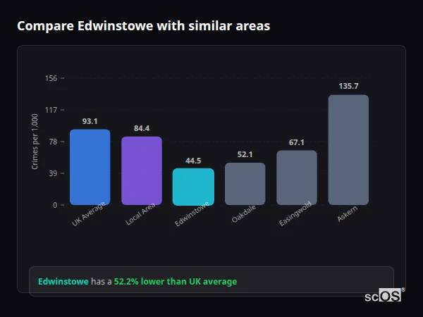 Compare Edwinstowe with similar populations Compare Edwinstowe with similar populations - Edwinstowe crime rate is 52.2% lower than UK average