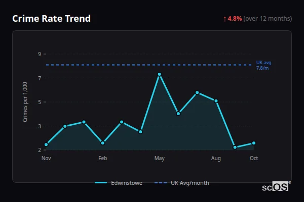 Crime Rate Trend - Edwinstowe Crime Rate Trend for Edwinstowe - showing 4.8% increase over 12 months