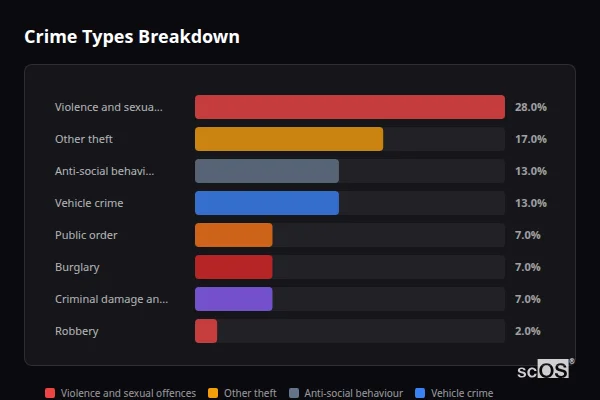 Crime Types Breakdown - Elston Crime Types Breakdown for Elston - showing Violence and sexual offences (28%), Other theft (17%), Anti-social behaviour (13%)