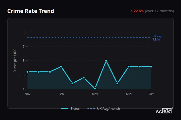 Crime Rate Trend - Elston Crime Rate Trend for Elston - showing 22.6% increase over 12 months