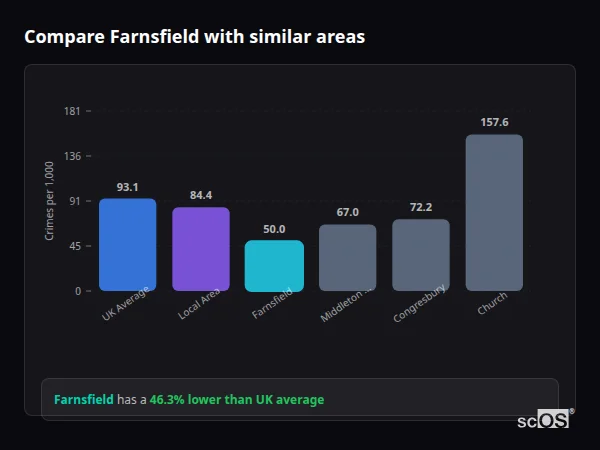 Compare Farnsfield with similar populations Compare Farnsfield with similar populations - Farnsfield crime rate is 46.3% lower than UK average