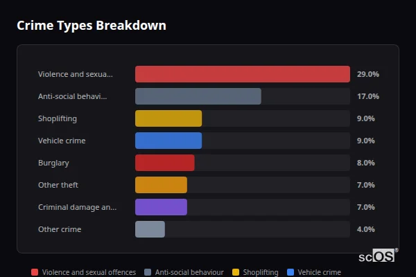 Crime Types Breakdown - Farnsfield Crime Types Breakdown for Farnsfield - showing Violence and sexual offences (29%), Anti-social behaviour (17%), Shoplifting (9%)