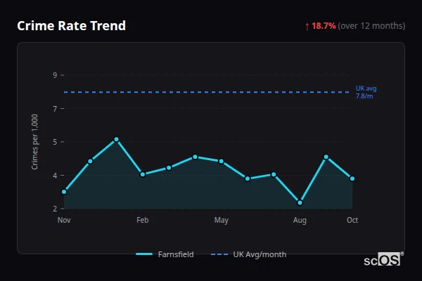 Crime Rate Trend - Farnsfield Crime Rate Trend for Farnsfield - showing 18.7% increase over 12 months