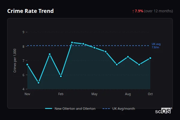 Crime Rate Trend - New Ollerton and Ollerton Crime Rate Trend for New Ollerton and Ollerton - showing 7.9% increase over 12 months