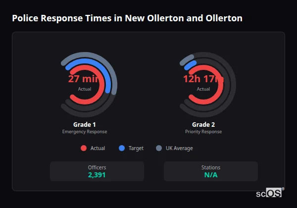 Police Response Times in New Ollerton and Ollerton Police response times in New Ollerton and Ollerton - showing Grade 1 immediate and Grade 2 priority response times compared to UK averages