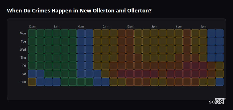 When Do Crimes Happen in New Ollerton and Ollerton? Crime time heatmap for New Ollerton and Ollerton - showing when crimes are most likely to occur by day and hour