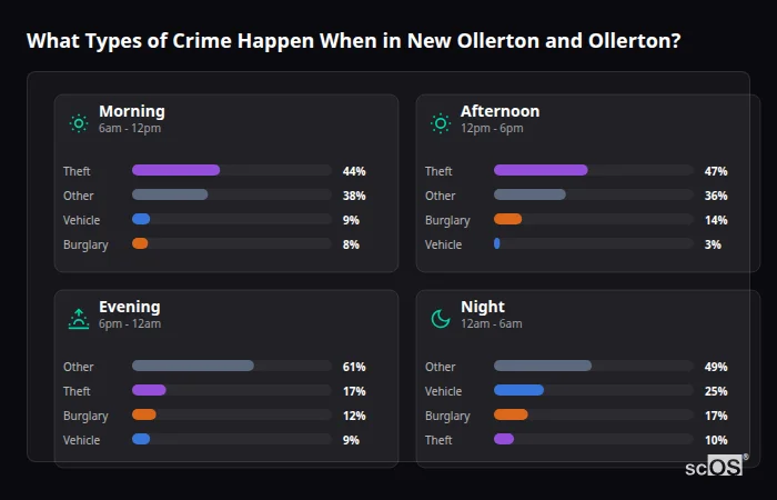 What Types of Crime Happen When in New Ollerton and Ollerton? Crime types by time period for New Ollerton and Ollerton - showing breakdown of burglary, violence, theft, and vehicle crime by morning, afternoon, evening, and night