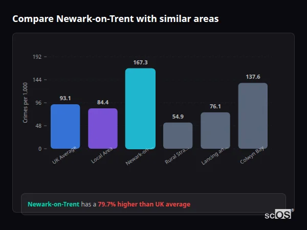 Compare Newark-on-Trent with similar populations Compare Newark-on-Trent with similar populations - Newark-on-Trent crime rate is 79.7% higher than UK average