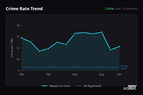 Crime Rate Trend - Newark-on-Trent Crime Rate Trend for Newark-on-Trent - showing 13.6% decrease over 12 months