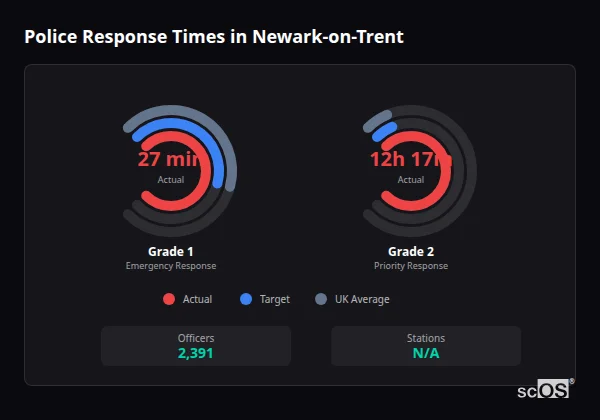 Police Response Times in Newark-on-Trent Police response times in Newark-on-Trent - showing Grade 1 immediate and Grade 2 priority response times compared to UK averages
