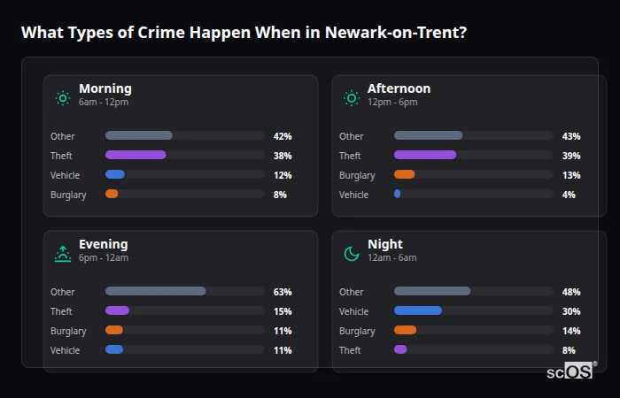 What Types of Crime Happen When in Newark-on-Trent? Crime types by time period for Newark-on-Trent - showing breakdown of burglary, violence, theft, and vehicle crime by morning, afternoon, evening, and night