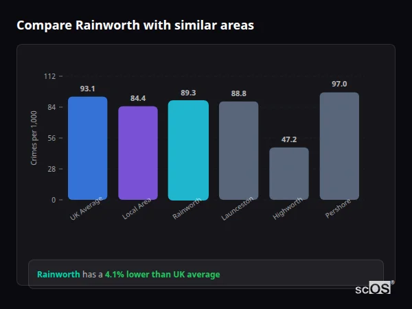 Compare Rainworth with similar populations - Rainworth crime rate is 4.1% lower than UK average