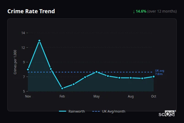 Crime Rate Trend for Rainworth - showing 14.6% decrease over 12 months