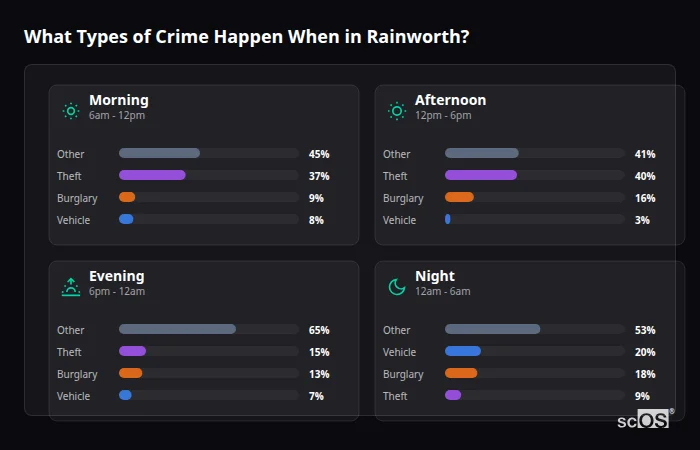 Crime types by time period for Rainworth - showing breakdown of burglary, violence, theft, and vehicle crime by morning, afternoon, evening, and night