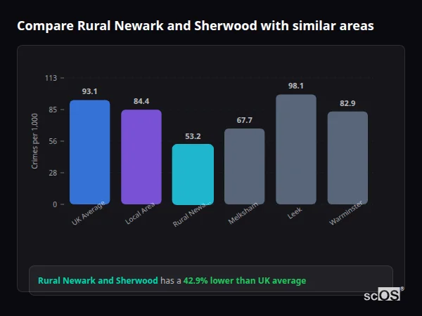 Compare Rural Newark and Sherwood with similar populations - Rural Newark and Sherwood crime rate is 42.9% lower than UK average