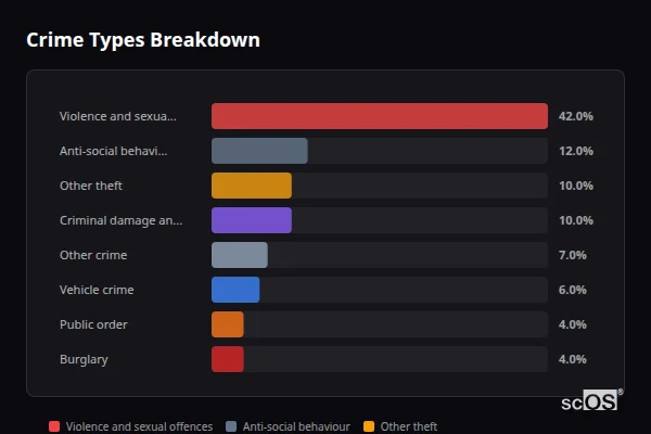 Crime Types Breakdown for Rural Newark and Sherwood - showing Violence and sexual offences (42%), Anti-social behaviour (12%), Other theft (10%)