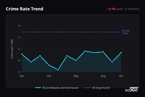 Crime Rate Trend for Rural Newark and Sherwood - showing 4.1% increase over 12 months