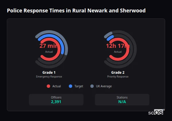 Police response times in Rural Newark and Sherwood - showing Grade 1 immediate and Grade 2 priority response times compared to UK averages