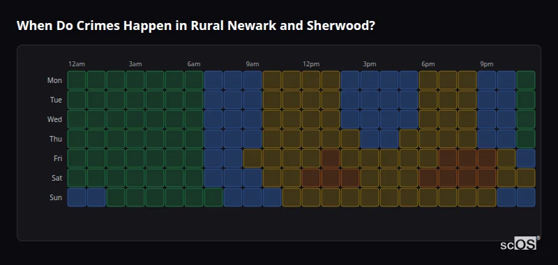 Crime time heatmap for Rural Newark and Sherwood - showing when crimes are most likely to occur by day and hour